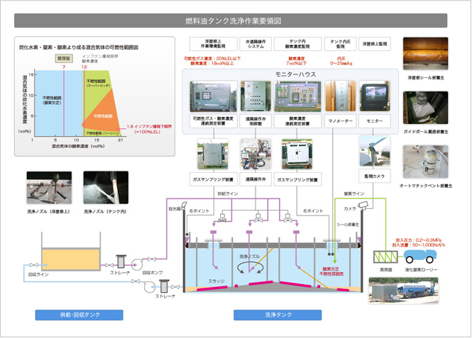 燃料油タンク洗浄作業要領図
