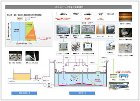 燃料油タンク洗浄作業要領図